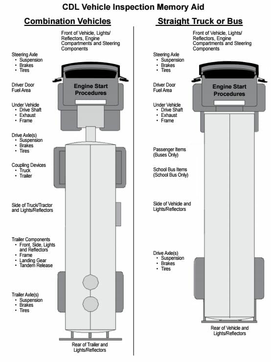 CDL Vehicle Inspection guide showing the full truck exterior